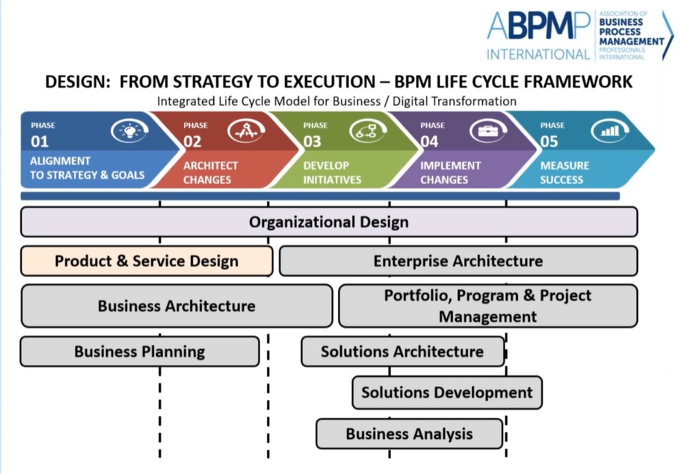 ABPM process levels