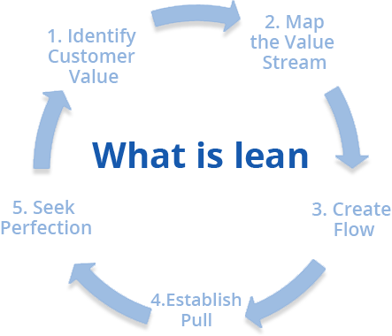Why Lean - what is lean