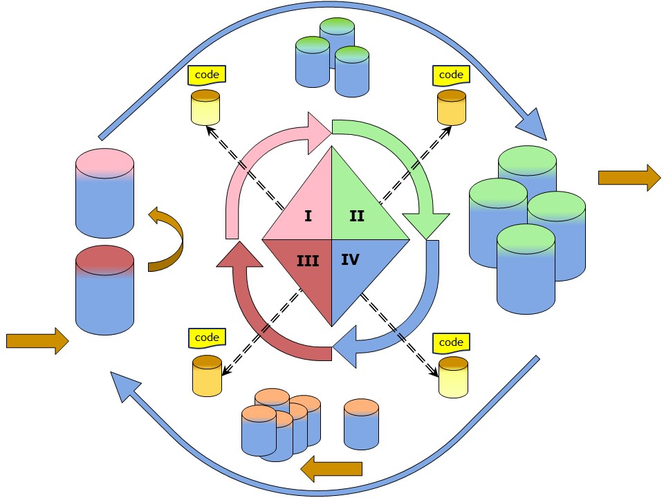 data model, data life cycle