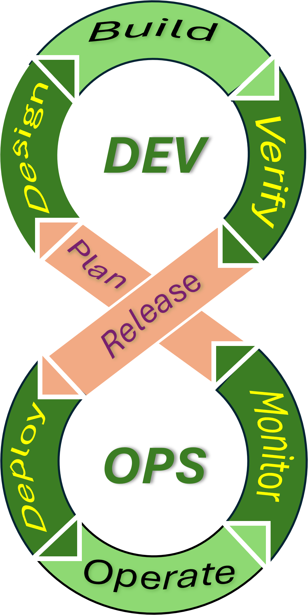 DevOps