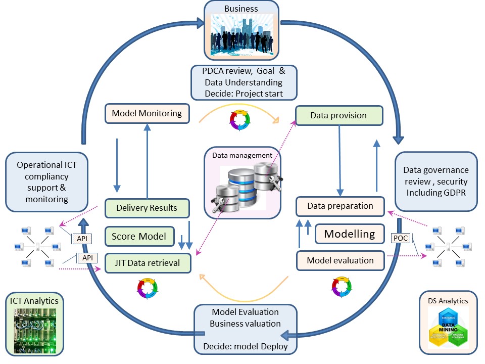 Business Process Management Life Cycle