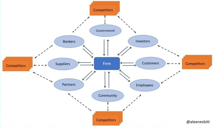 A Nesbitt flow with competitors 