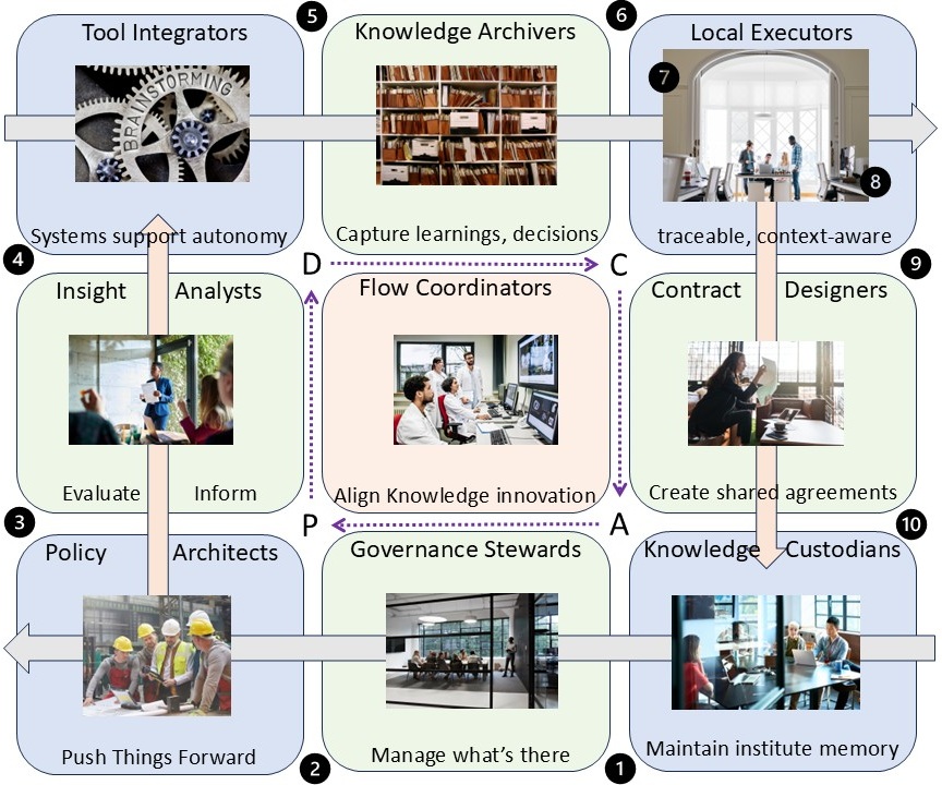 Belbin Decision roles 9 areas