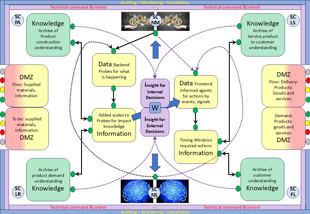 Organisation Boarding good regulator Neuro