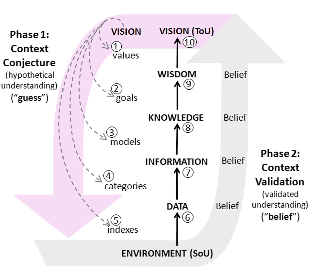 Duality Process Information in flows