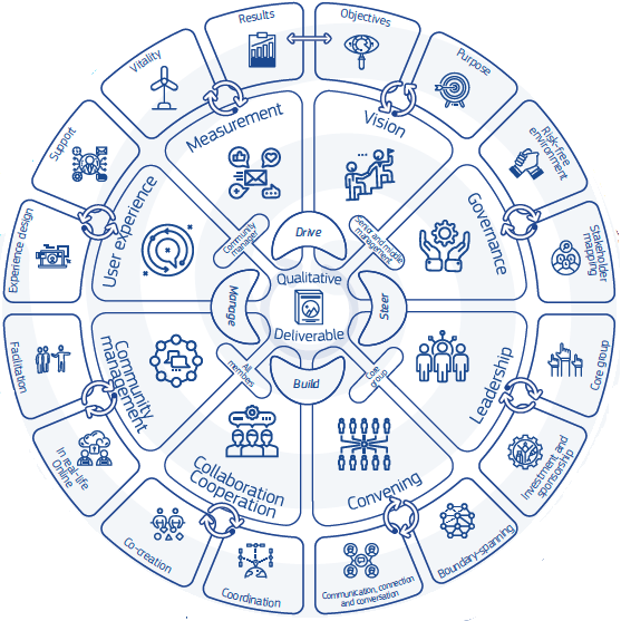 Communities of practice operate wheel