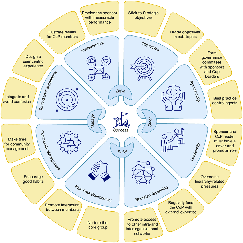 Communities of practice success wheel