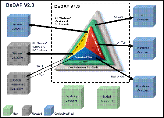 DODAF viewpoints