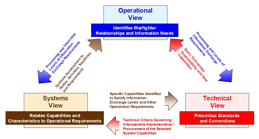 C4ISR DODAF relations