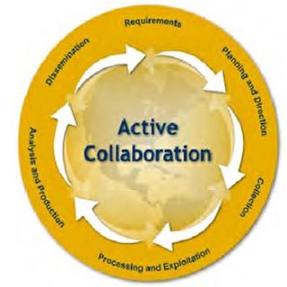 The IntelligenceCycle (source FBI)  