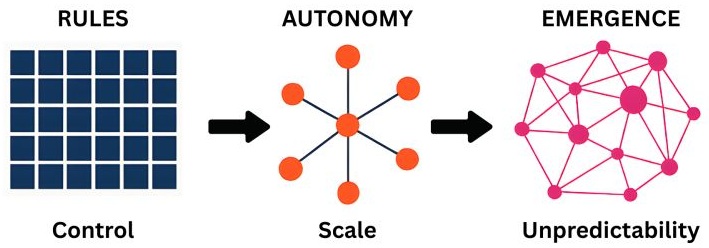 CSU_RAE Control Scale Unpredictablity - Rules Autonomy Emergence  