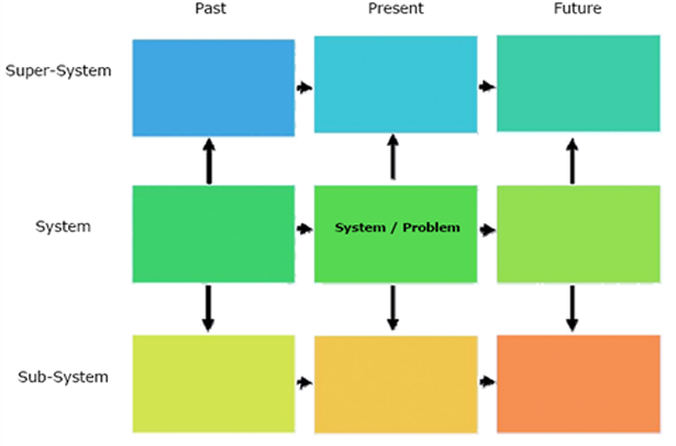 Nine Windows - time  past present future vs subsystem system super system