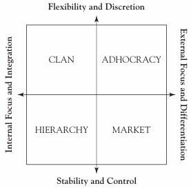 Organisation culture 4 types