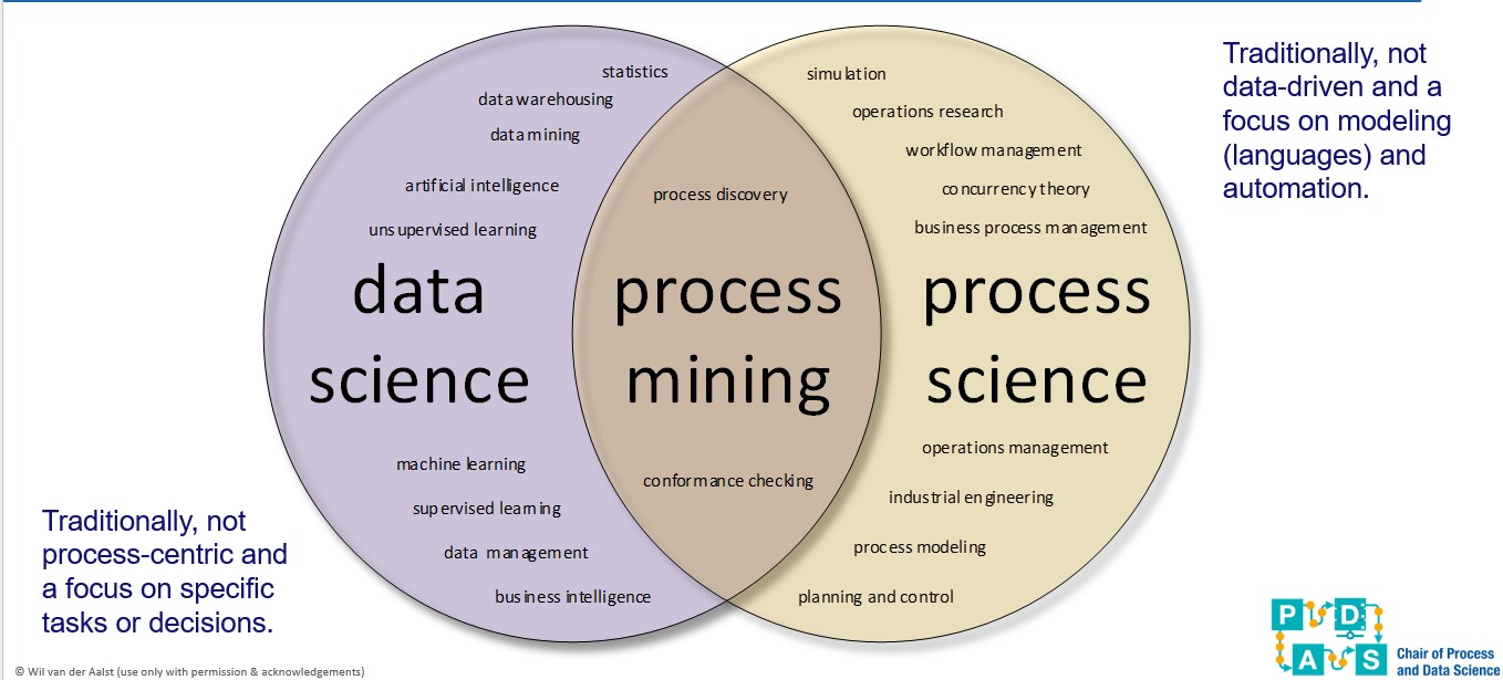 Process mining W.vanAalst, data science - process science 