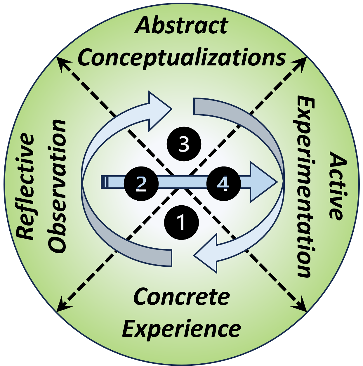 Kolbs learning cycle