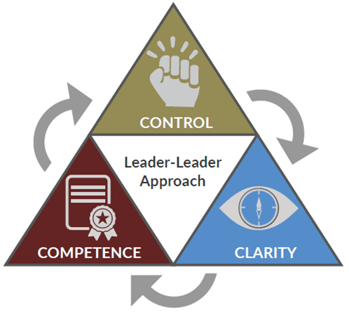 Turn the Ship Around the Leader Leader Model