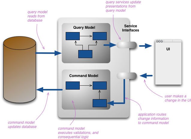 Business Process