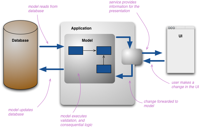 Business Process