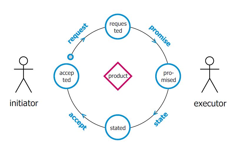 The request delivery cycle