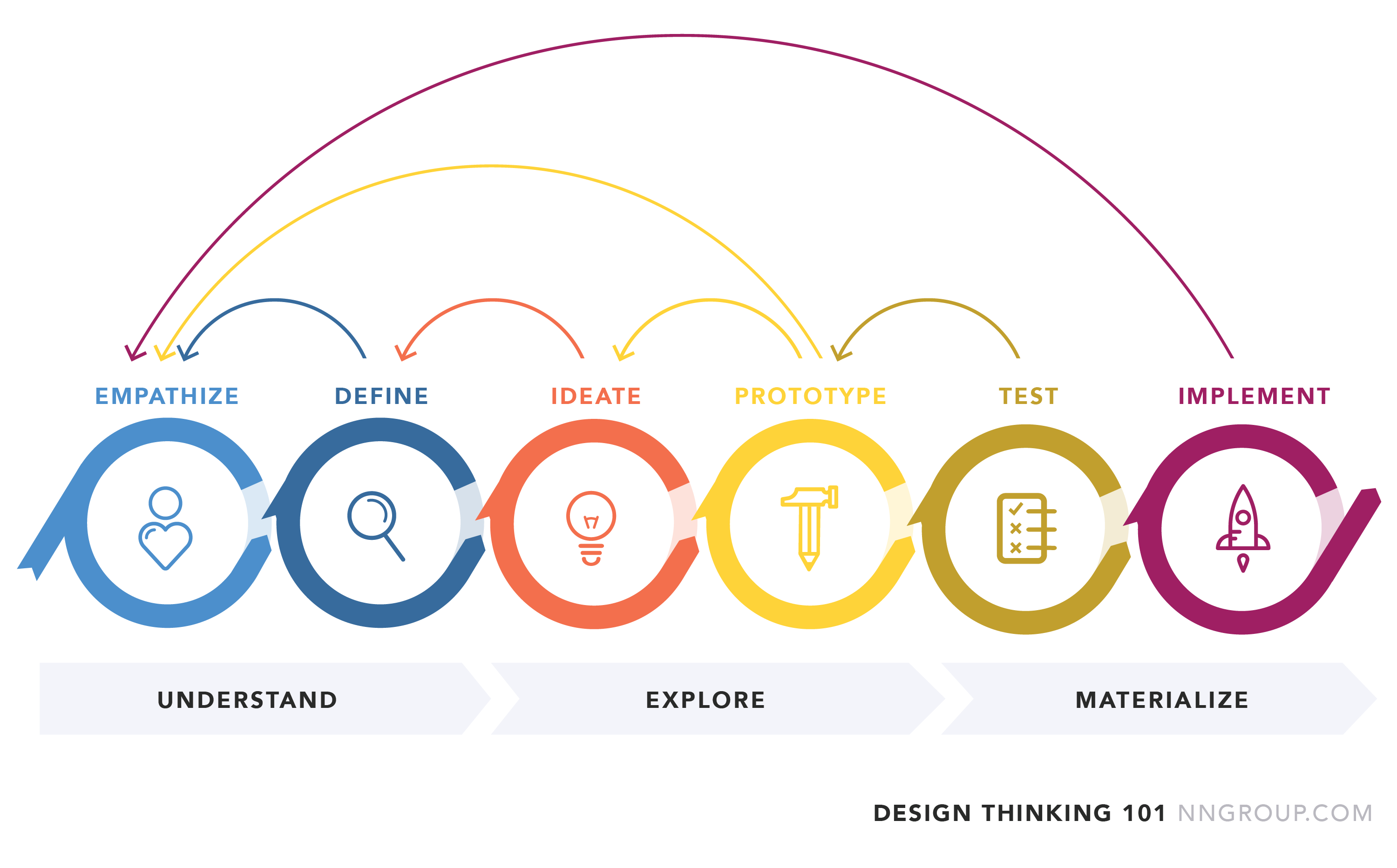 Business Process