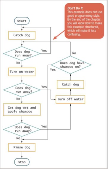 Programming Logic and Design goto