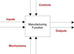 idef0 process design