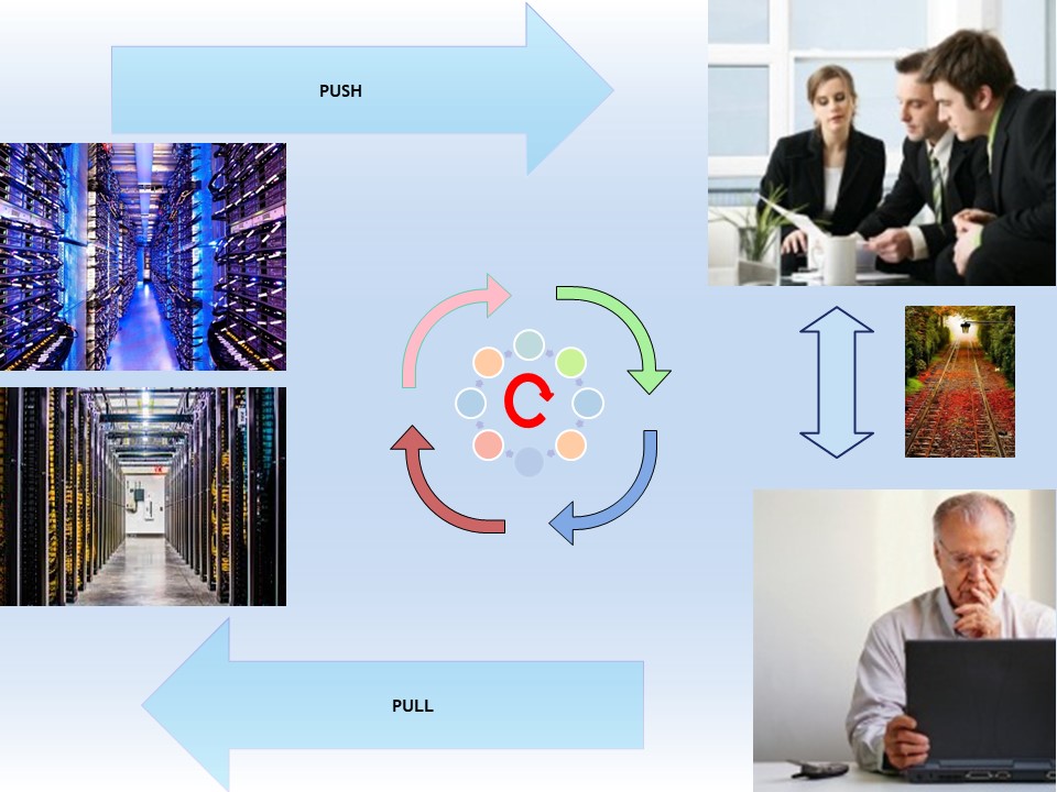 The proces circle (product flow left to right)