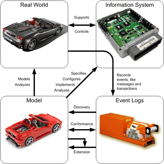 Business Intelligence Proces