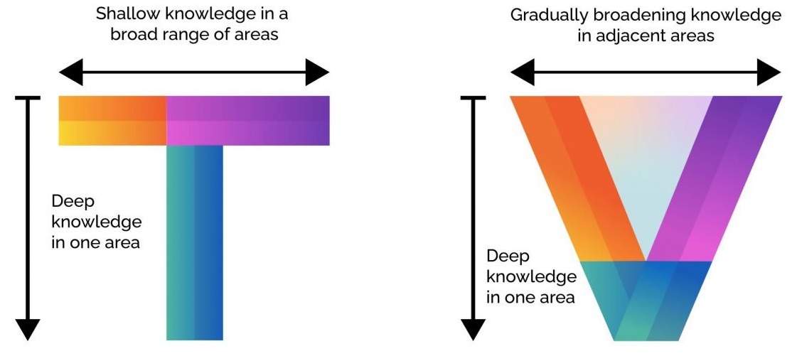t-shaped and v-shaped