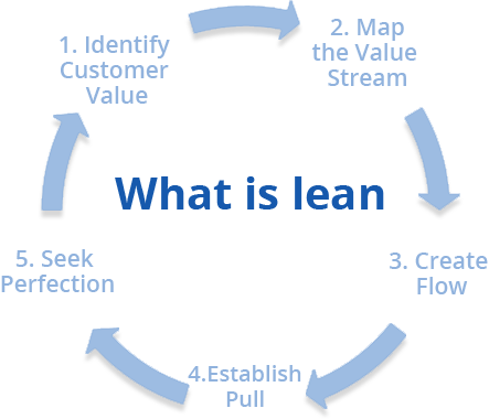 Why Lean - what is lean