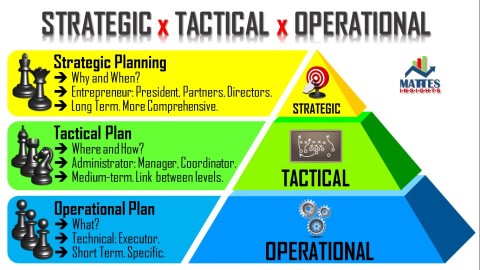 Hiearchy strategy, tactics, operations