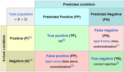 Wiki confusion matrix