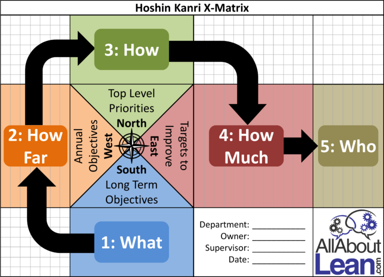 Hoshin Kanri X-matrix