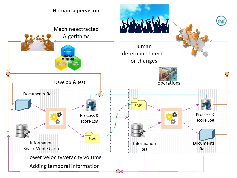 BPM AI ML proces