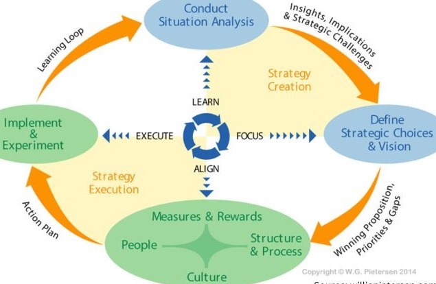 Nesbitt building Strategy cycle