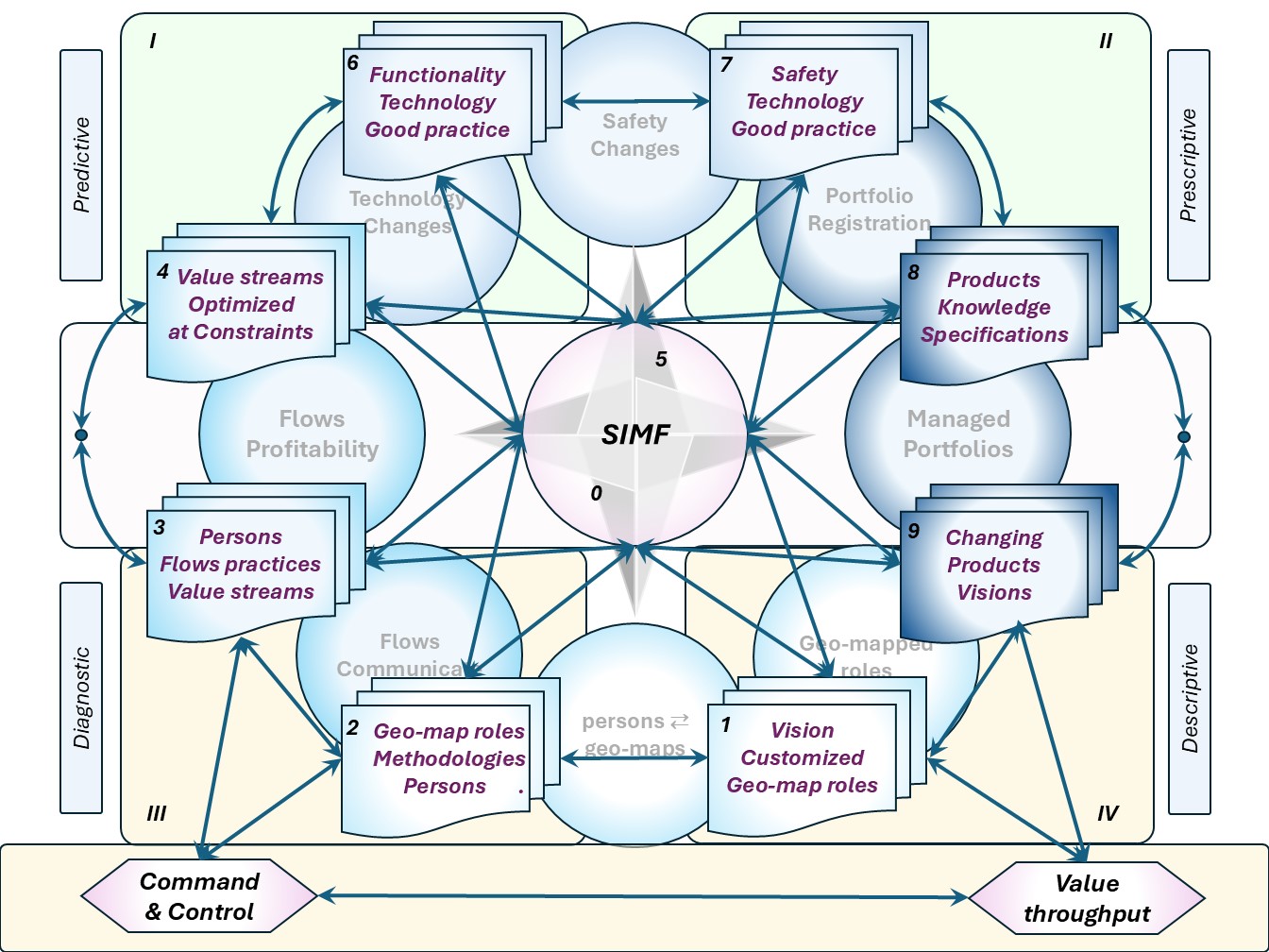 SIMF framework