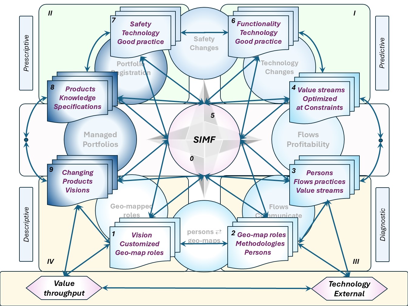 SIMF improve org tech framework