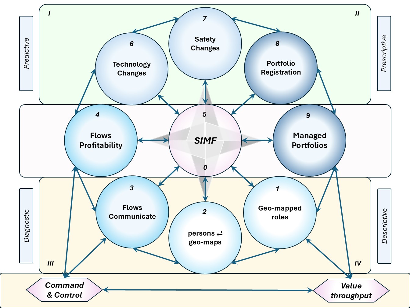 SIMF framework