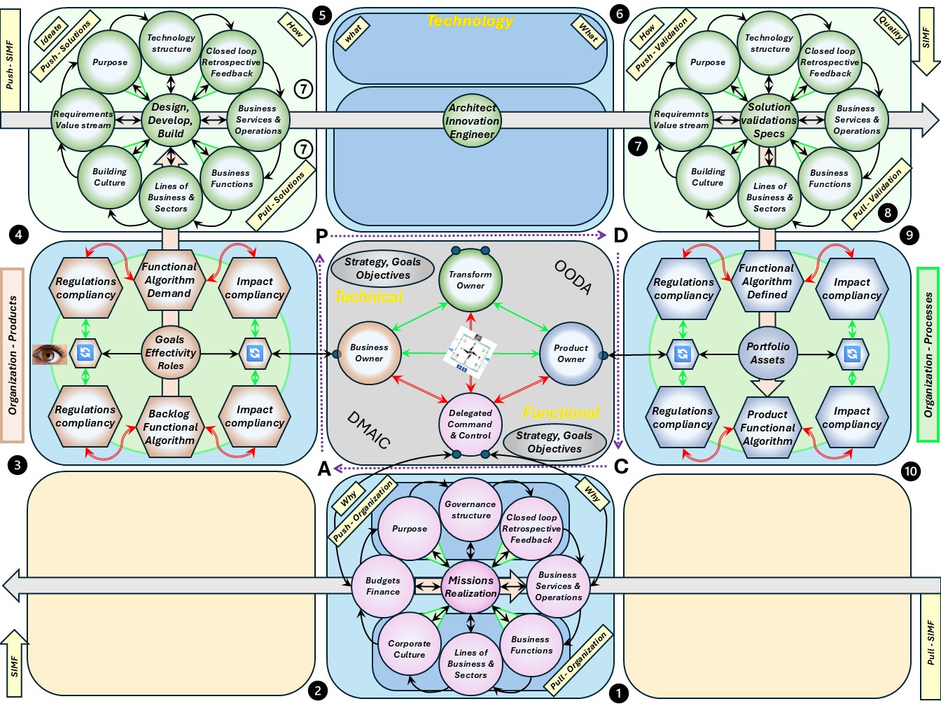 SIMF modify build  devops incomplete