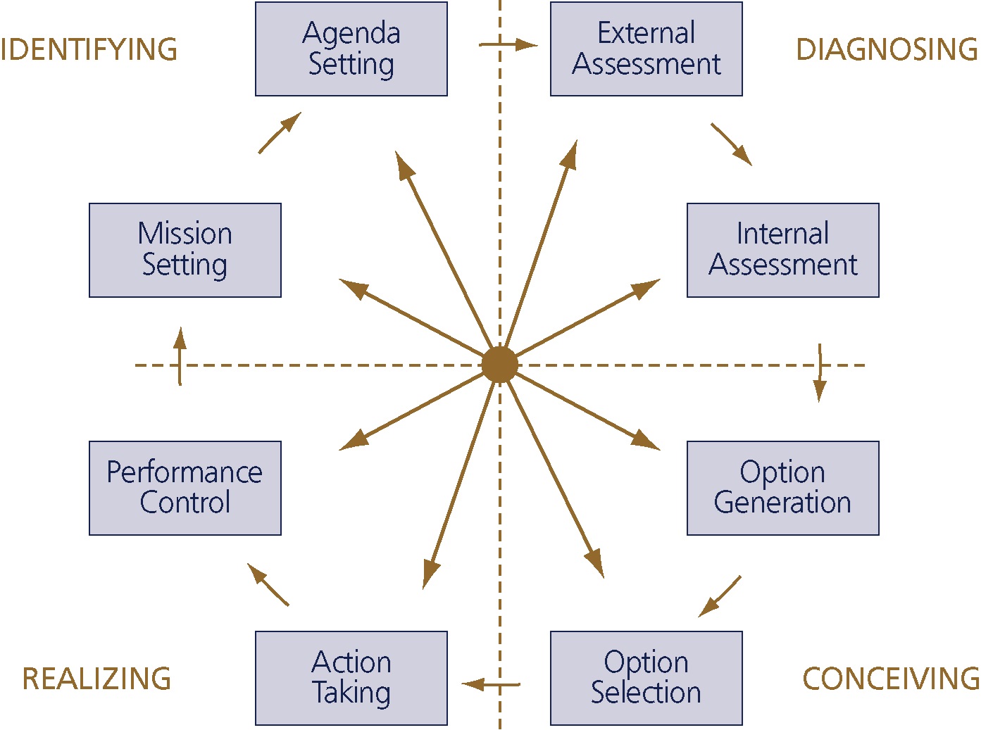 Sniukas Process Content Context