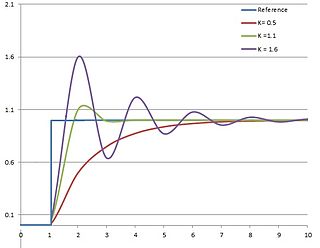 PID control