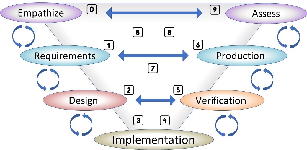 vmap sdlc