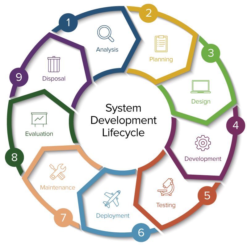 PDCA cycle SDLC refinement