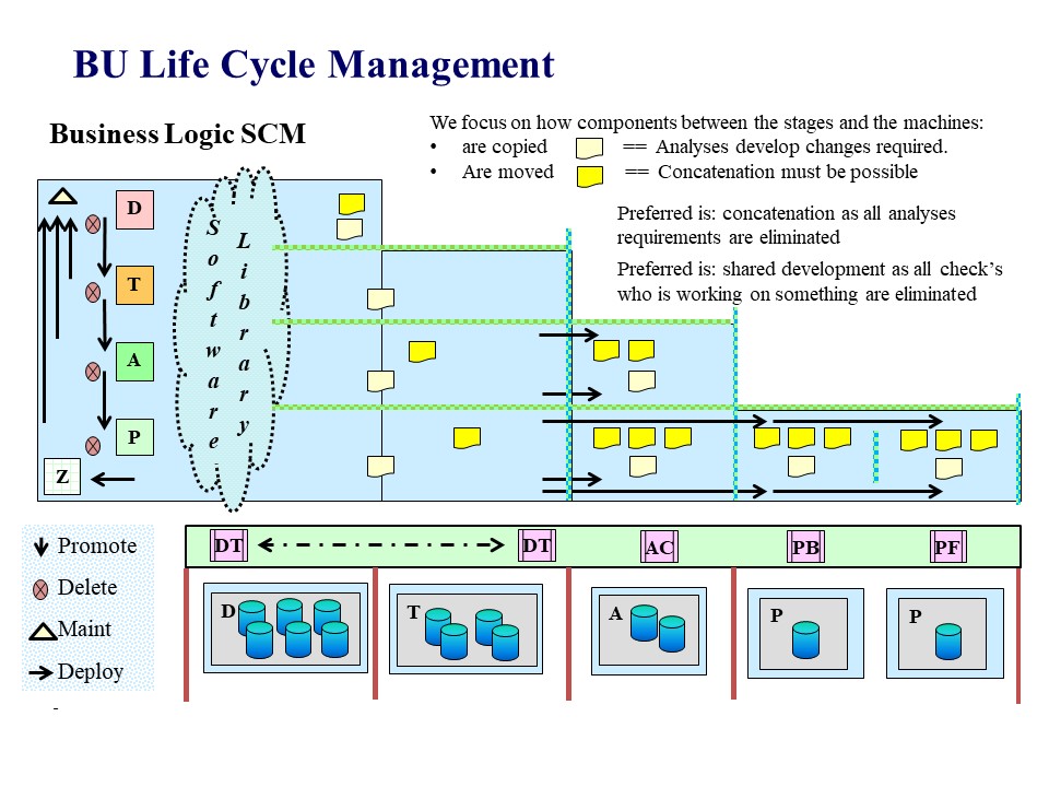 Business applications layers, building on inta including tools.