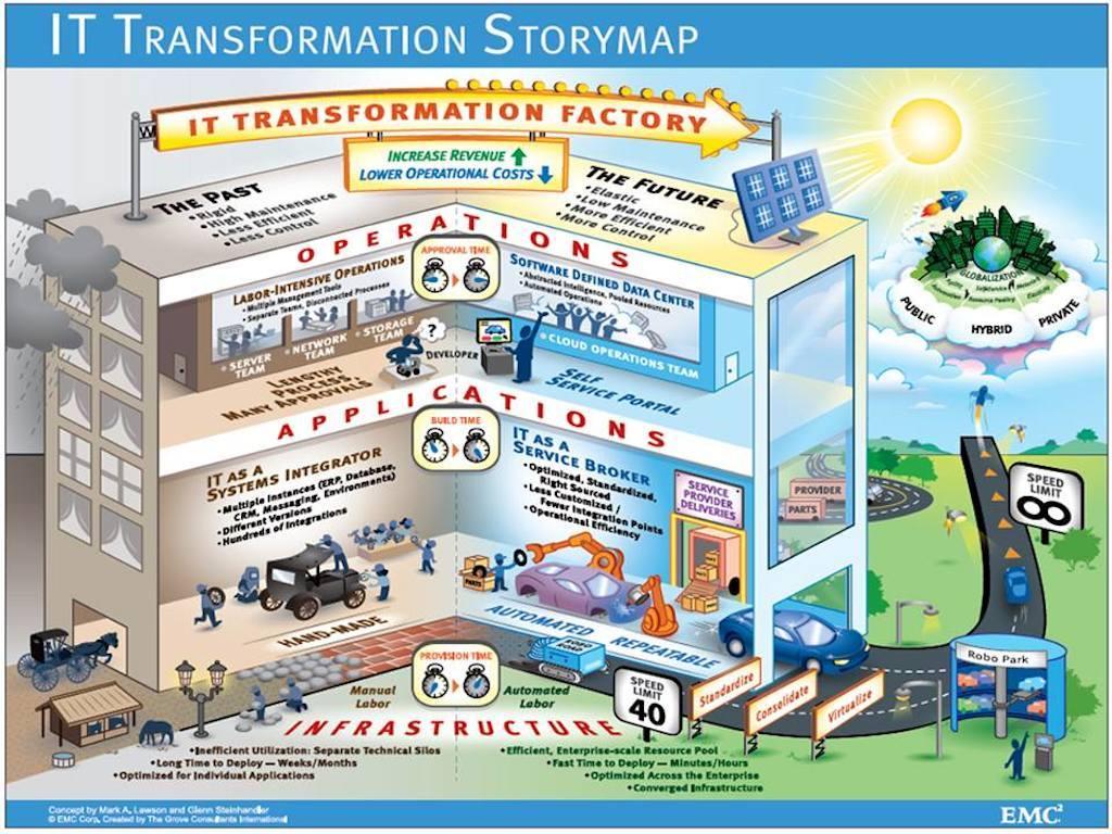 dell emc it transformation storymap