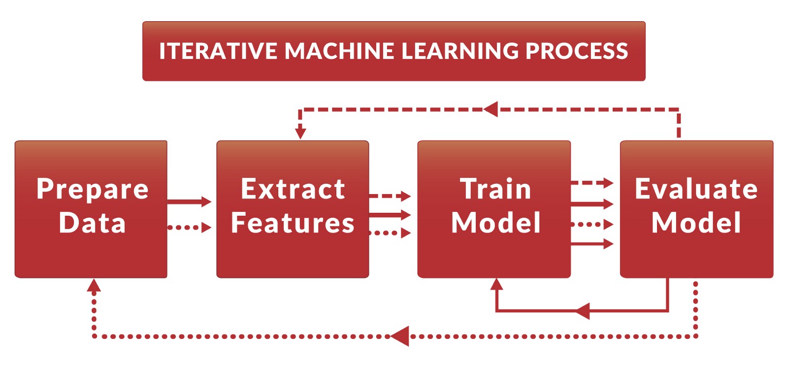 Model ML building cycle.