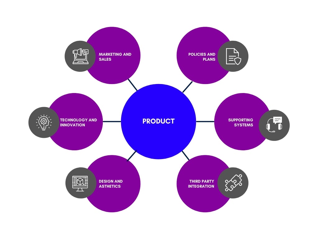 Complete Product Experience Diagram Chisel