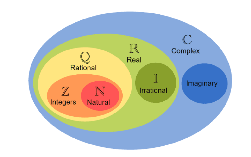 Complex numbers