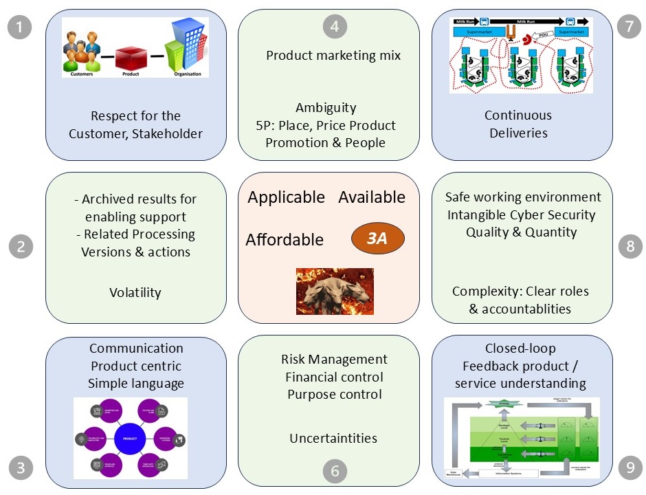 Lean 9 areas