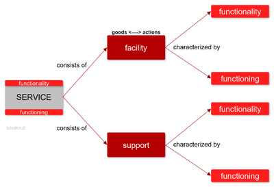 USM Service tree